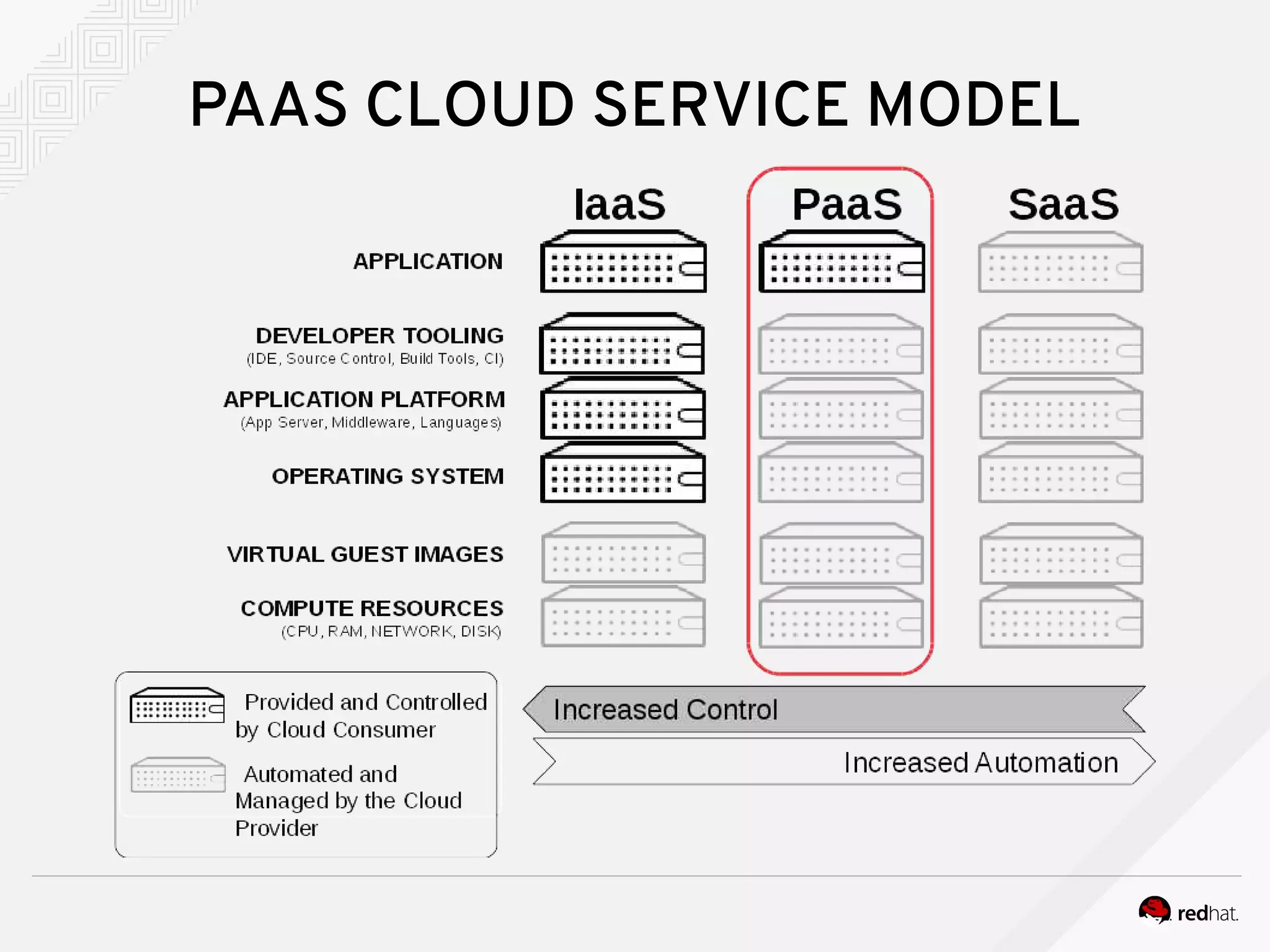 PAAS CLOUD SERVICE MODEL
 