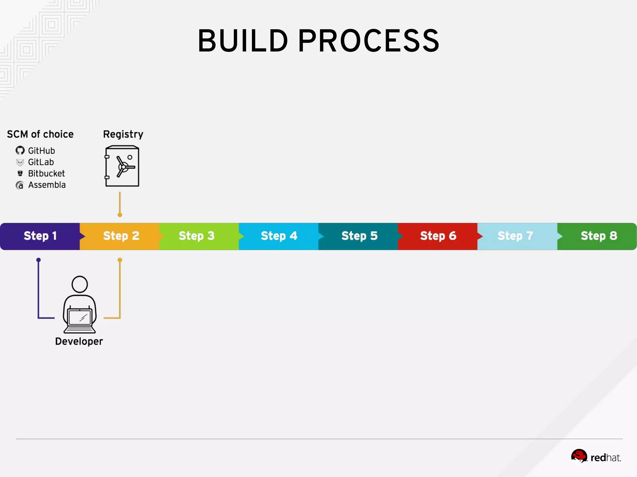 BUILD PROCESS
 