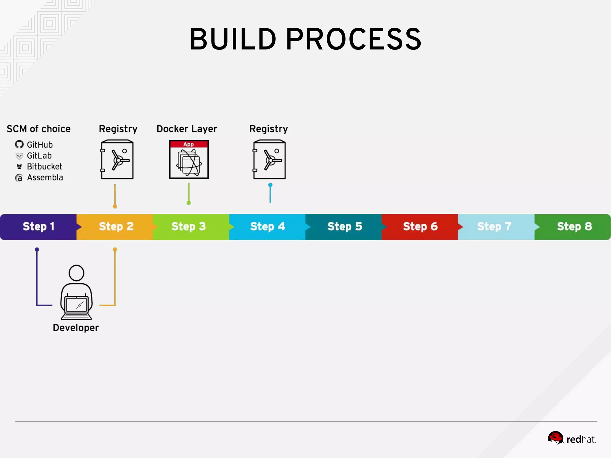 BUILD PROCESS
 