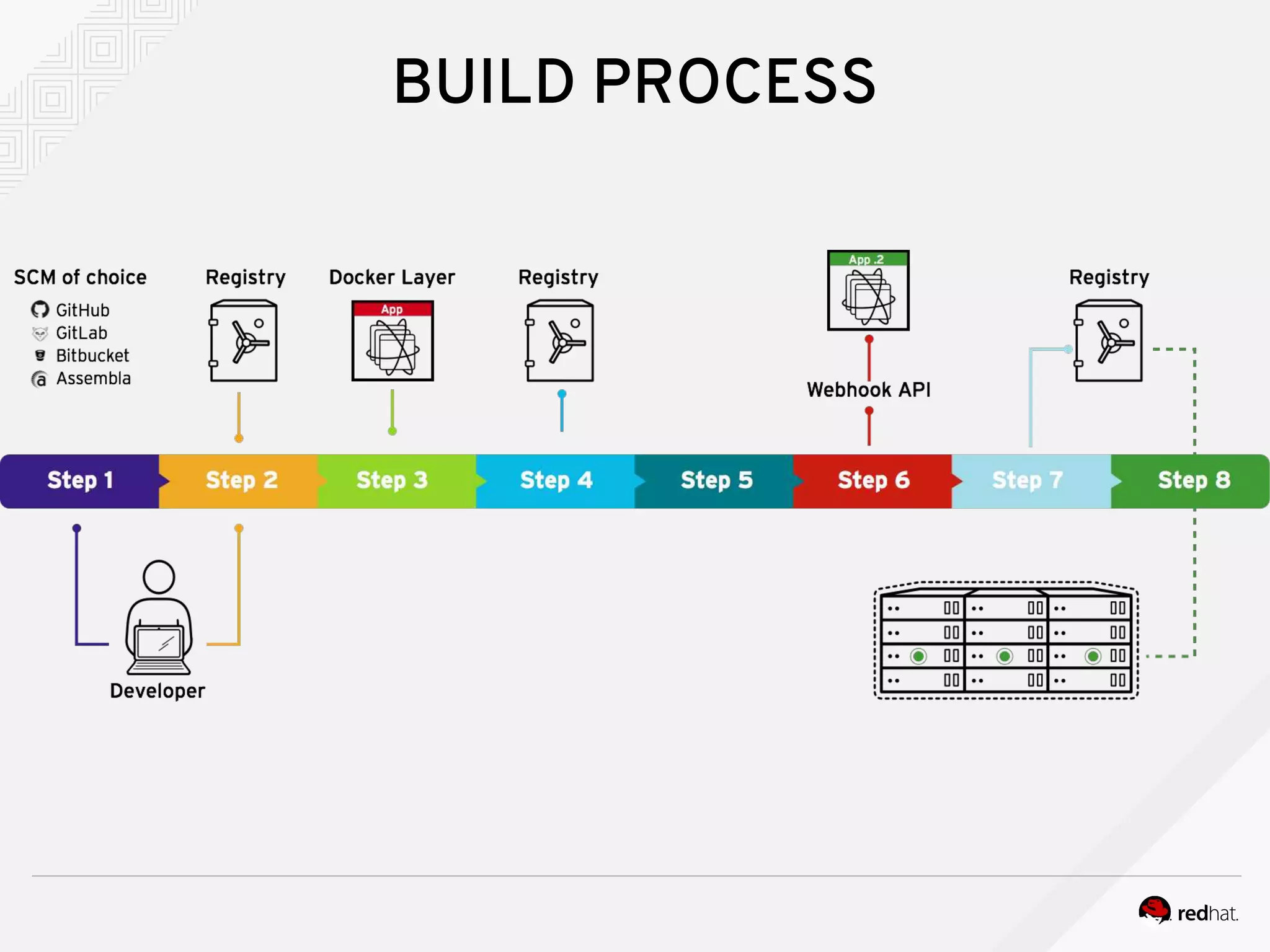 BUILD PROCESS
 
