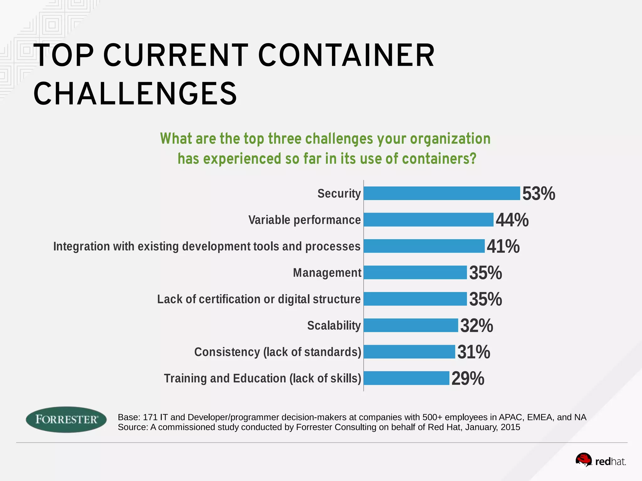 TOP CURRENT CONTAINER
CHALLENGES
Training and Education (lack of skills)
Consistency (lack of standards)
Scalability
Lack of certification or digital structure
Management
Integration with existing development tools and processes
Variable performance
Security
29%
31%
32%
35%
35%
41%
44%
53%
What are the top three challenges your organization
has experienced so far in its use of containers?
Base: 171 IT and Developer/programmer decision-makers at companies with 500+ employees in APAC, EMEA, and NA
Source: A commissioned study conducted by Forrester Consulting on behalf of Red Hat, January, 2015
 