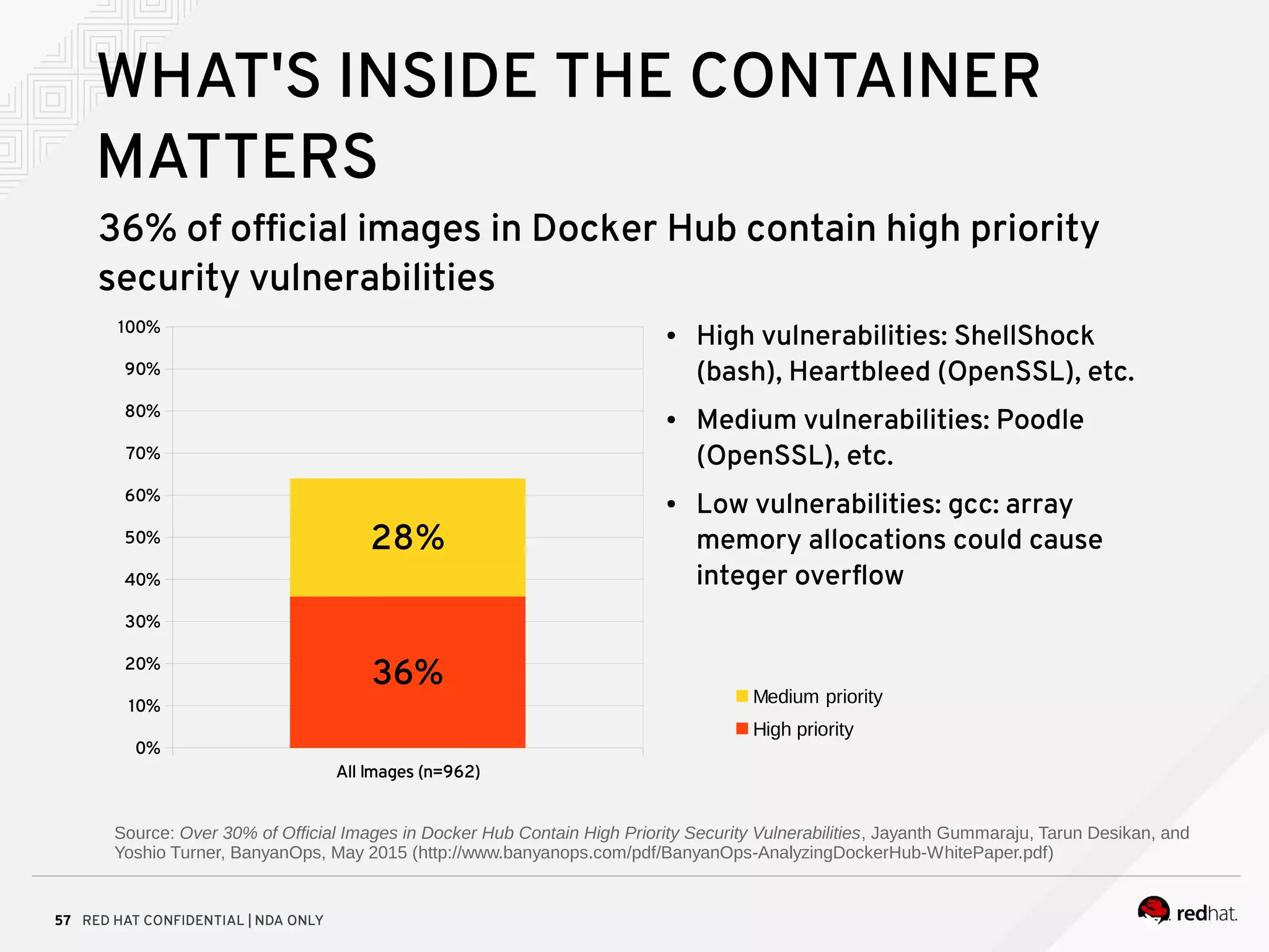 RED HAT CONFIDENTIAL | NDA ONLY57
WHAT'S INSIDE THE CONTAINER
MATTERS
36% of official images in Docker Hub contain high priority
security vulnerabilities
● High vulnerabilities: ShellShock
(bash), Heartbleed (OpenSSL), etc.
● Medium vulnerabilities: Poodle
(OpenSSL), etc.
● Low vulnerabilities: gcc: array
memory allocations could cause
integer overflow
All Images (n=962)
0%
10%
20%
30%
40%
50%
60%
70%
80%
90%
100%
36%
28%
Medium priority
High priority
Source: Over 30% of Official Images in Docker Hub Contain High Priority Security Vulnerabilities, Jayanth Gummaraju, Tarun Desikan, and
Yoshio Turner, BanyanOps, May 2015 (http://www.banyanops.com/pdf/BanyanOps-AnalyzingDockerHub-WhitePaper.pdf)
 