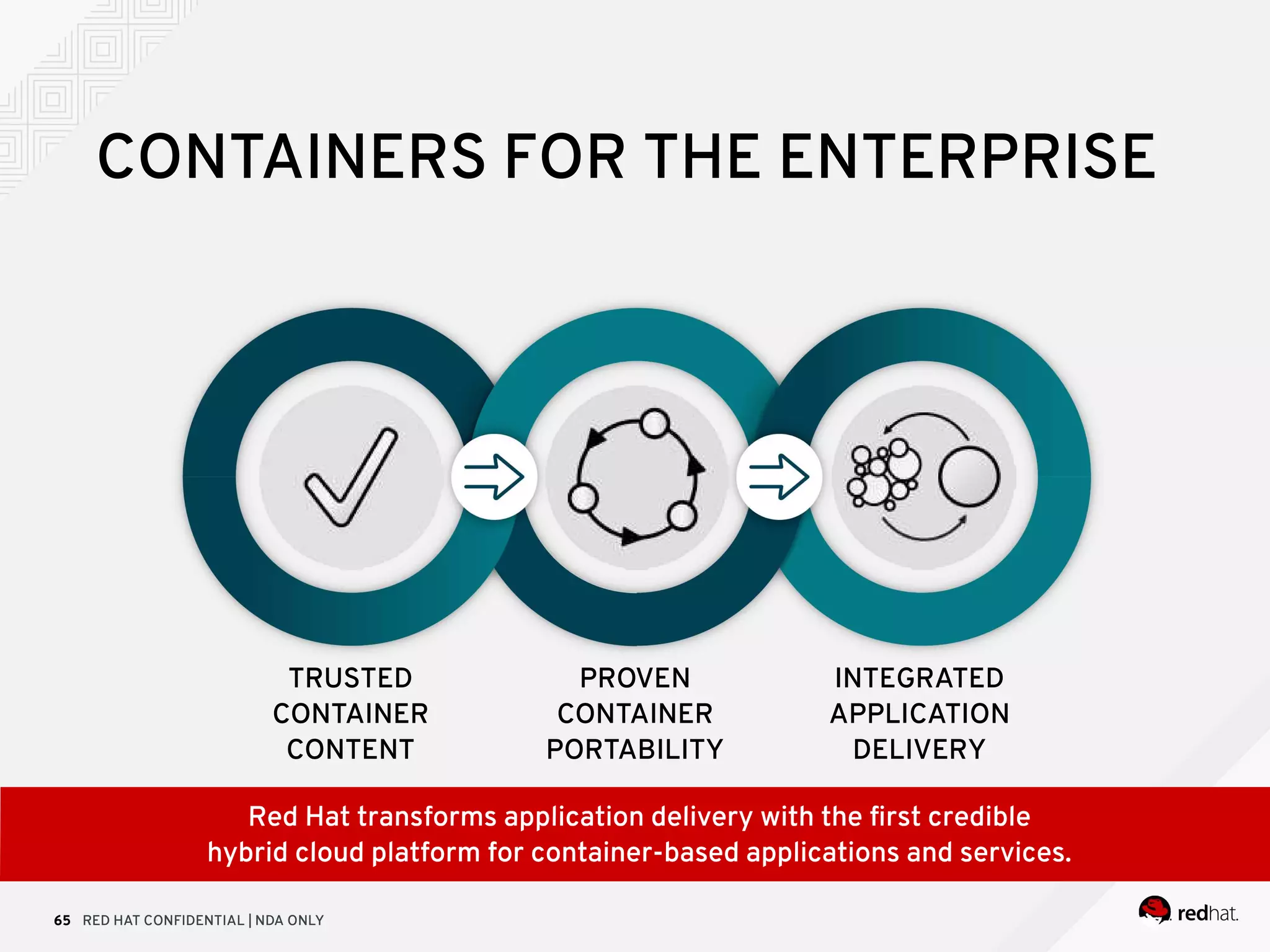 RED HAT CONFIDENTIAL | NDA ONLY65
TRUSTED
CONTAINER
CONTENT
PROVEN
CONTAINER
PORTABILITY
INTEGRATED
APPLICATION
DELIVERY
CONTAINERS FOR THE ENTERPRISE
 