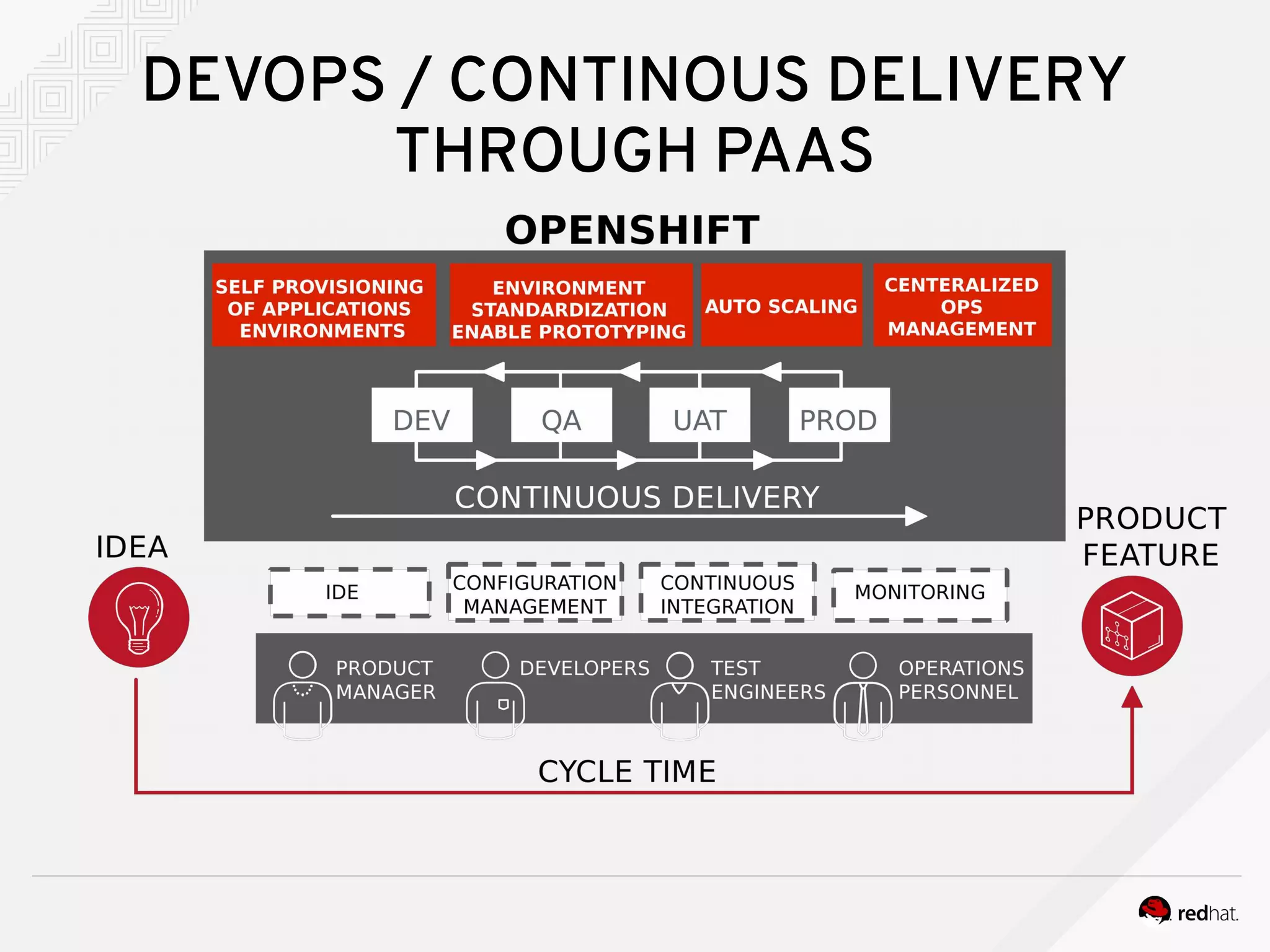 DEVOPS / CONTINOUS DELIVERY
THROUGH PAAS
 