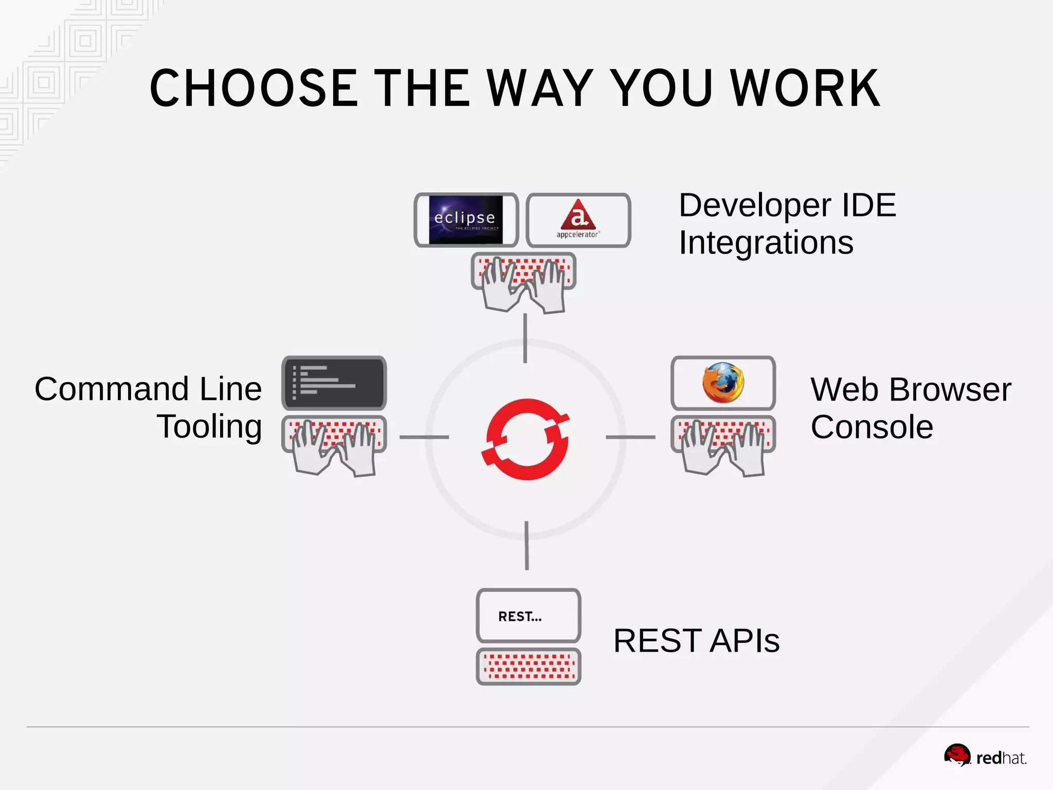 CHOOSE THE WAY YOU WORK
Developer IDE
Integrations
Web Browser
Console
Command Line
Tooling
REST APIs
 