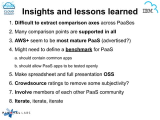 Insights and lessons learned
1. Difficult to extract comparison axes across PaaSes
2. Many comparison points are supported in all
3. AWS+ seem to be most mature PaaS (advertised?)
4. Might need to define a benchmark for PaaS
a. should contain common apps
b. should allow PaaS apps to be tested openly
5. Make spreadsheet and full presentation OSS
6. Crowdsource ratings to remove some subjectivity?
7. Involve members of each other PaaS community
8. Iterate, iterate, iterate
 