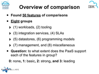 Overview of comparison
• Found 50 features of comparisons
• Eight groups
‣ (1) workloads, (2) tooling!
‣ (3) integration services, (4) SLAs!
‣ (5) datastores, (6) programming models!
‣ (7) management, and (8) miscellaneous
• Question: to what extent does the PaaS support
each of the features in group?
0: none, 1: basic, 2: strong, and 3: leading
 