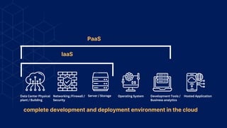 complete development and deployment environment in the cloud
Data Center Physical
plant / Building
Networking /Firewall /
Security
Server / Storage Operating System Development Tools /
Business analytics
Hosted Application
IaaS
PaaS
 