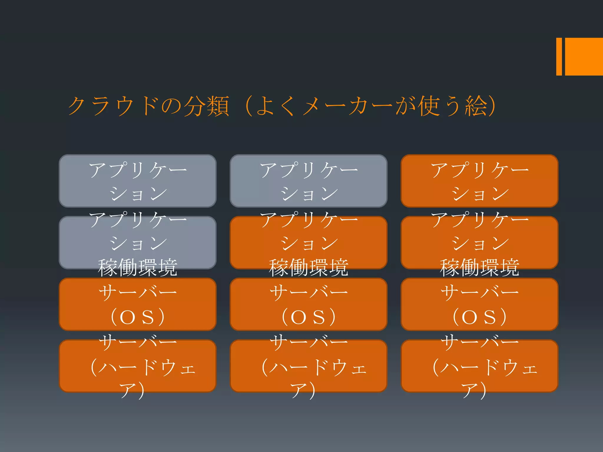 クラウドの分類（よくメーカーが使う絵）

アプリケー     アプリケー    アプリケー
  ション      ション       ション
アプリケー     アプリケー    アプリケー
  ション      ション       ション
 稼働環境     稼働環境      稼働環境
 サーバー     サーバー      サーバー
 （ＯＳ）     （ＯＳ）      （ＯＳ）
 サーバー     サーバー      サーバー
（ハードウェ   （ハードウェ   （ハードウェ
   ア）      ア）         ア）
 