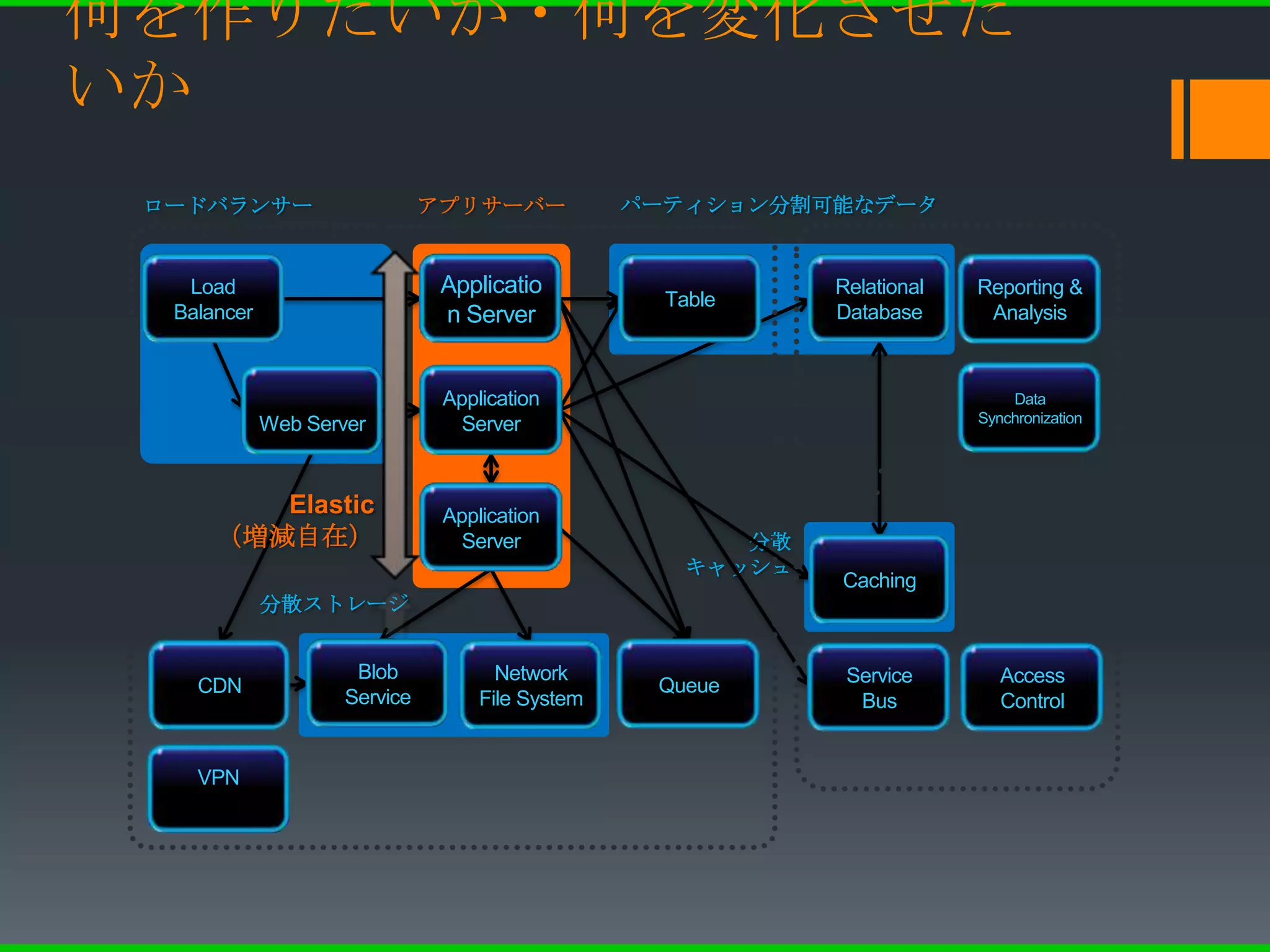 何を作りたいか・何を変化させた
いか
 ロードバランサー               アプリサーバー               パーティション分割可能なデータ


                            Applicatio          キーバ      リレーショナ
   ロード
   Load                     バックエン                        Relational   Reporting &
                                                                      レポーティ
                                               リュースト
                                                Table    ルデータベー
  バランサー
  Balancer                  n ド処理
                              Server                     Database
                                                             ス         ング、BI
                                                                       Analysis
                                                 ア


           リバースプロ           Application
                             Webサー                                        Data
                                                                       データ同期
           キシ、キャッ                                                     Synchronization
           Web Server
              シュ               バー
                              Server


         Elastic            Application
                             管理サー
      （増減自在）                   バー
                              Server                分散
                                                 キャッシュ   分散キャッ
                                                          Caching
                                                           シュ
           分散ストレージ


   CDN配信           Blob
                 大容量ファ            Network
                                ファイルシ                     Service
                                                         サービスバ         アクセス権
                                                                        Access
    CDN                                        キュー
                                               Queue
   サービス          イル格納
                  Service          ステム
                                File System                 ス
                                                           Bus           管理
                                                                        Control


    VPN
    VPN
 