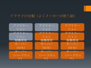 クラウドの分類（よくメーカーが使う絵）

アプリケー     アプリケー    アプリケー
  ション      ション       ション
アプリケー     アプリケー    アプリケー
  ション      ション       ション
 稼働環境     稼働環境      稼働環境
 サーバー     サーバー      サーバー
 （ＯＳ）     （ＯＳ）      （ＯＳ）
 サーバー     サーバー      サーバー
（ハードウェ   （ハードウェ   （ハードウェ
   ア）      ア）         ア）
 