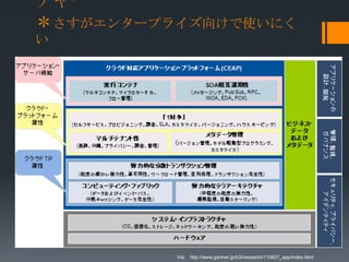 チャー
＊さすがエンタープライズ向けで使いにく
い




          Via: http://www.gartner.jp/b3i/research/110607_app/index.html
 