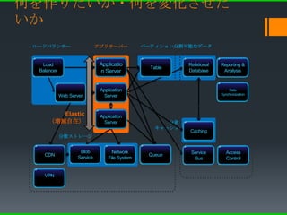 何を作りたいか・何を変化させた
いか
 ロードバランサー               アプリサーバー               パーティション分割可能なデータ


                            Applicatio          キーバ      リレーショナ
   ロード
   Load                     バックエン                        Relational   Reporting &
                                                                      レポーティ
                                               リュースト
                                                Table    ルデータベー
  バランサー
  Balancer                  n ド処理
                              Server                     Database
                                                             ス         ング、BI
                                                                       Analysis
                                                 ア


           リバースプロ           Application
                             Webサー                                        Data
                                                                       データ同期
           キシ、キャッ                                                     Synchronization
           Web Server
              シュ               バー
                              Server


         Elastic            Application
                             管理サー
      （増減自在）                   バー
                              Server                分散
                                                 キャッシュ   分散キャッ
                                                          Caching
                                                           シュ
           分散ストレージ


   CDN配信           Blob
                 大容量ファ            Network
                                ファイルシ                     Service
                                                         サービスバ         アクセス権
                                                                        Access
    CDN                                        キュー
                                               Queue
   サービス          イル格納
                  Service          ステム
                                File System                 ス
                                                           Bus           管理
                                                                        Control


    VPN
    VPN
 