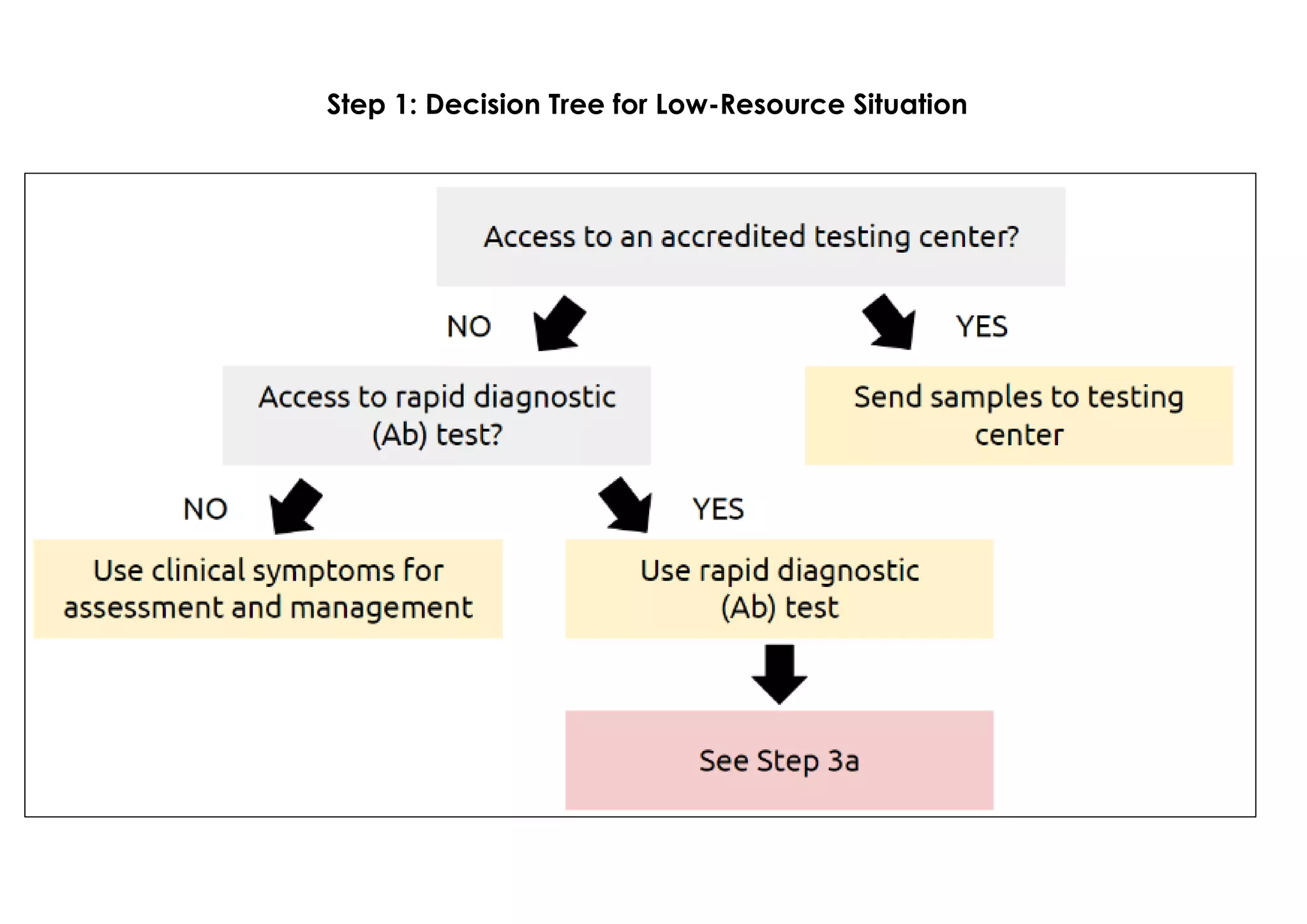 Step 1: Decision Tree for Low-Resource Situation
 