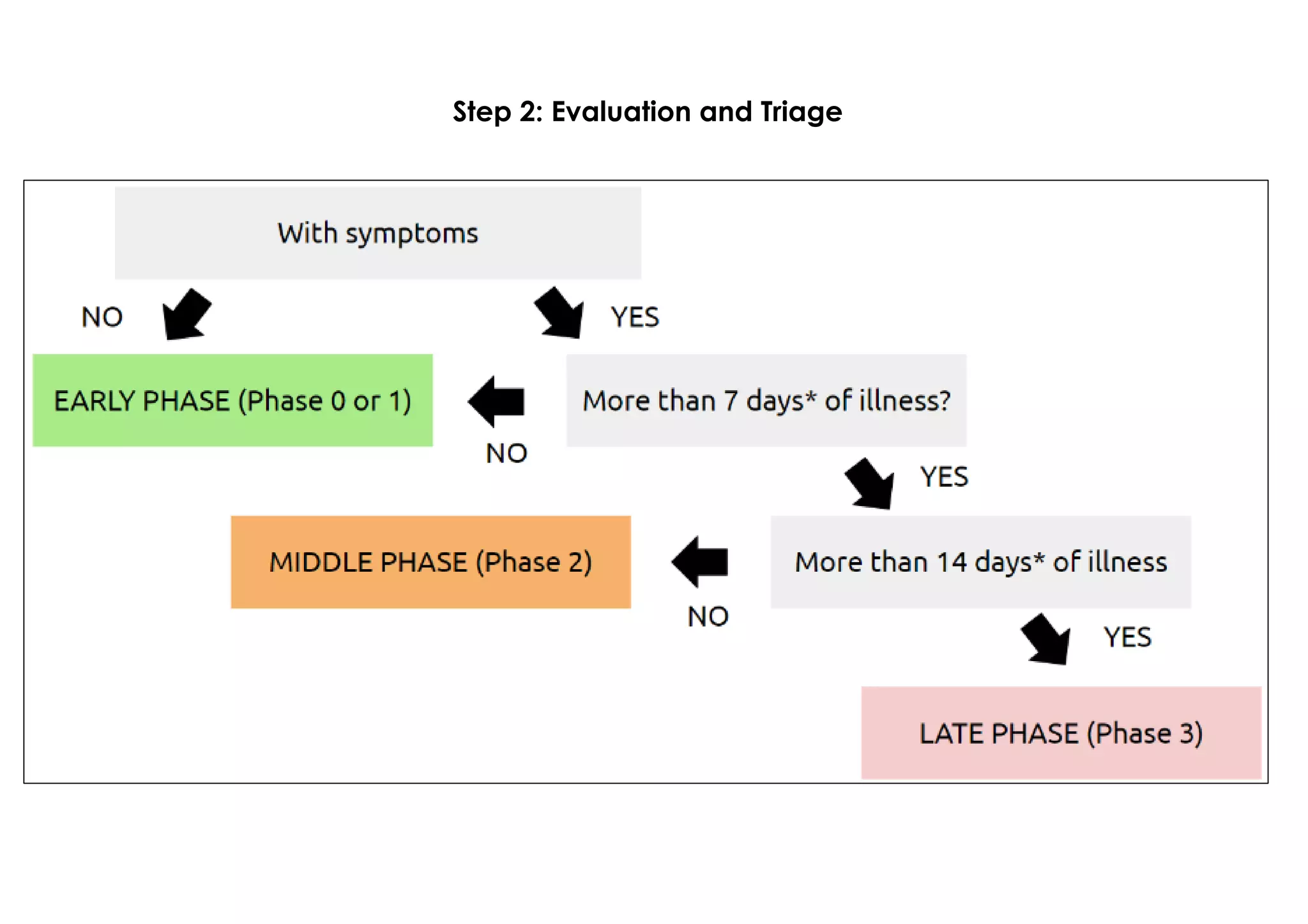 Step 2: Evaluation and Triage
 