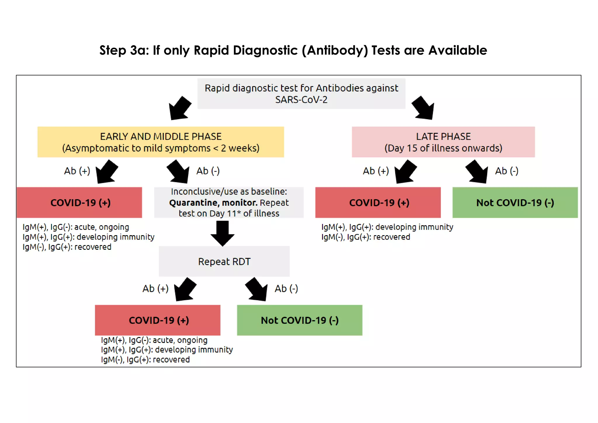 Step 3a: If only Rapid Diagnostic (Antibody) Tests are Available
 