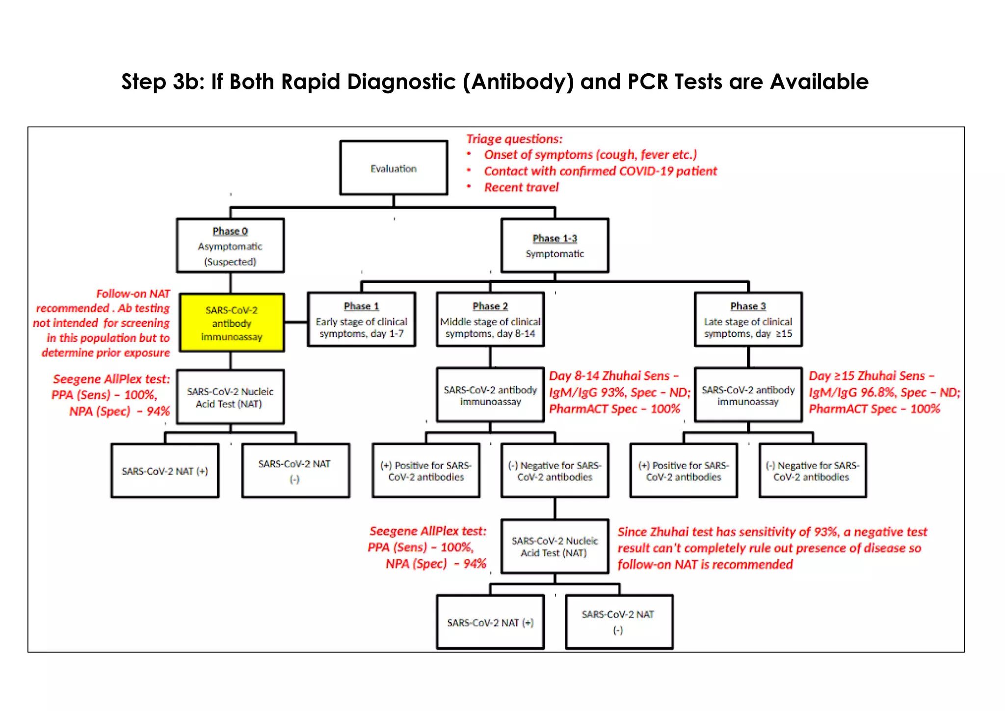 Step 3b: If Both Rapid Diagnostic (Antibody) and PCR Tests are Available
 