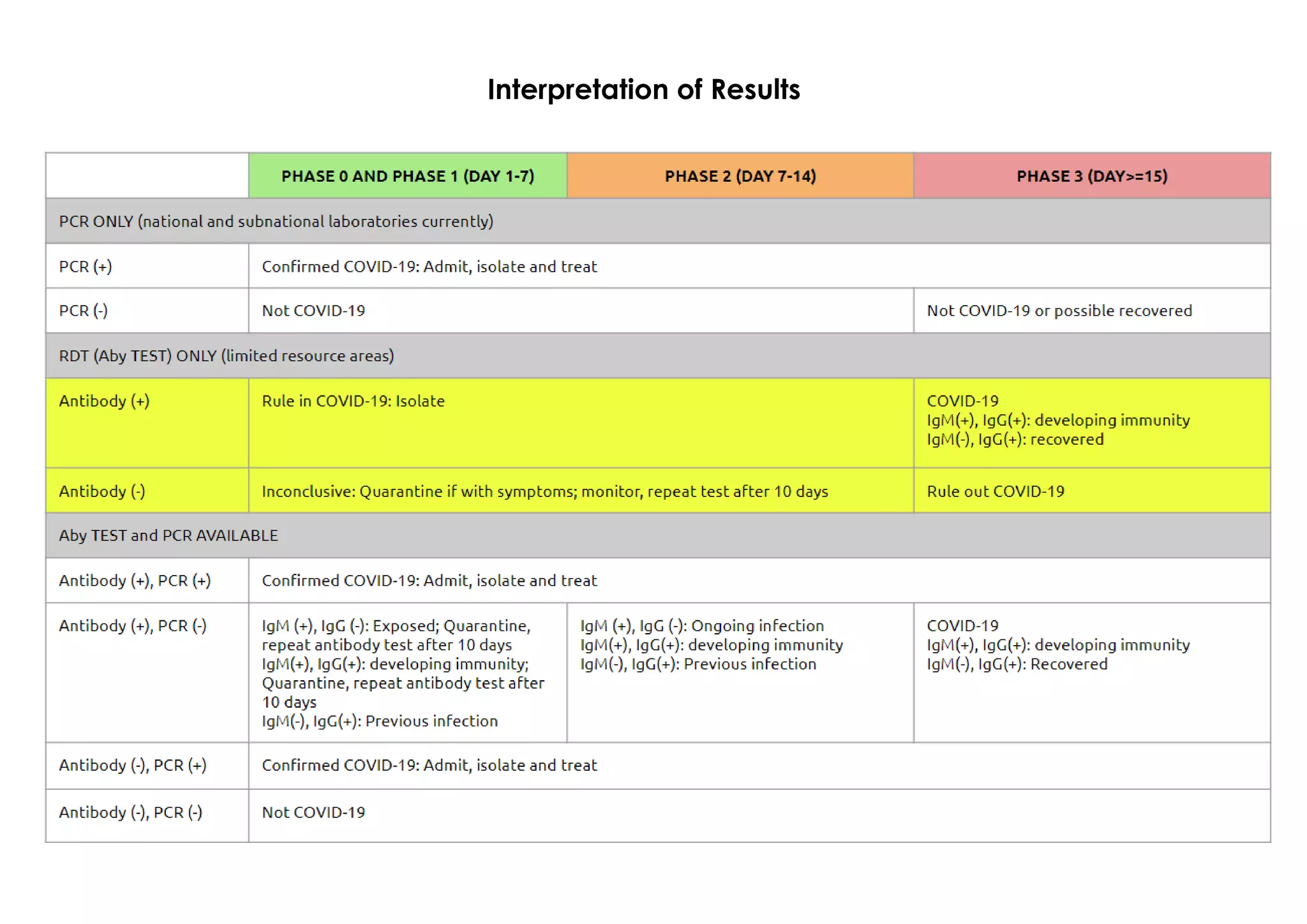 Interpretation of Results
 