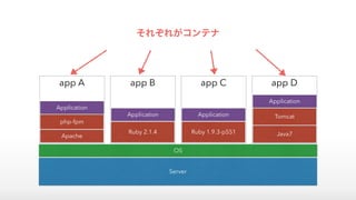 Server
OS
Apache
Ruby 2.1.4 Ruby 1.9.3-p551 Java7
php-fpm
Tomcat
app A app B app C app D
それぞれがコンテナ
Application
Application...