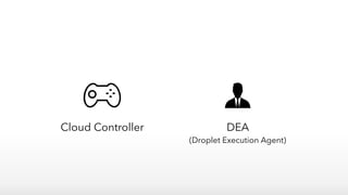 Cloud Controller DEA
(Droplet Execution Agent)
 