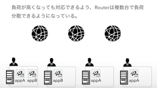 appA appA appAappBappB
負荷が高くなっても対応できるよう、Routerは複数台で負荷
分散できるようになっている。
 