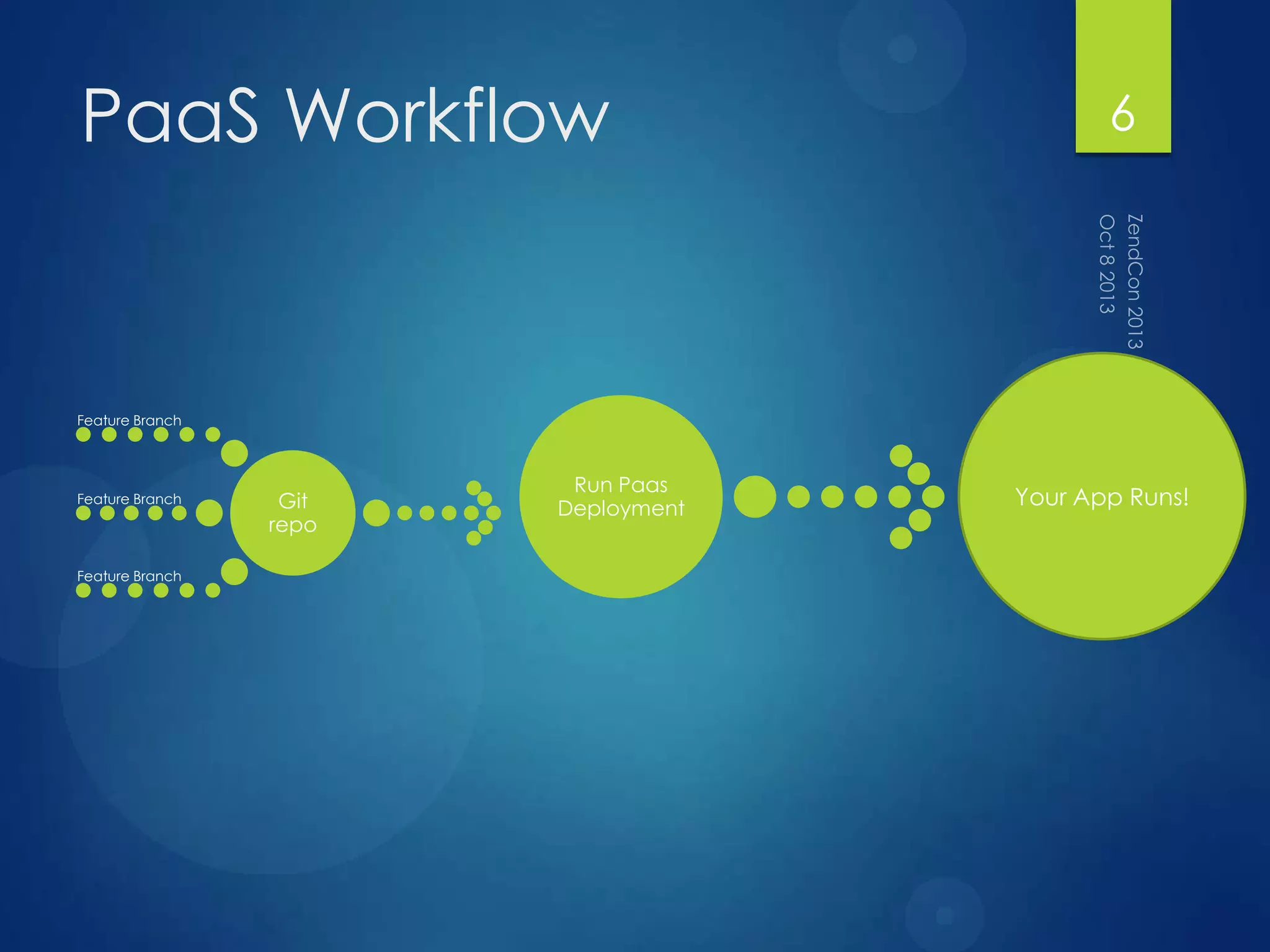PaaS Workflow
Git
repo
Feature Branch
Feature Branch
Feature Branch
Run Paas
Deployment Your App Runs!
6
 