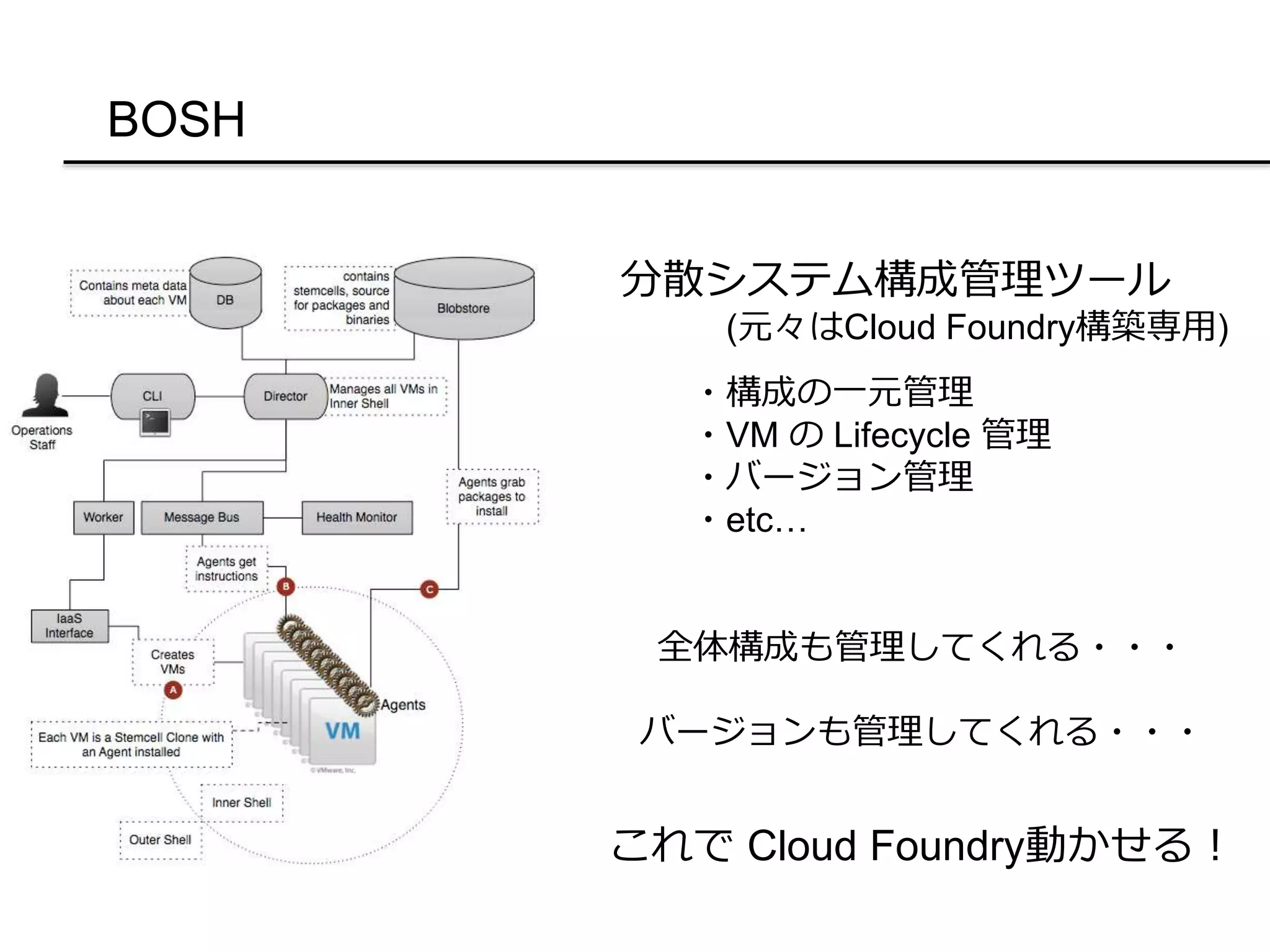 BOSH
分散システム構成管理ツール
(元々はCloud Foundry構築専用)
・構成の一元管理
・VM の Lifecycle 管理
・バージョン管理
・etc…
全体構成も管理してくれる・・・
バージョンも管理してくれる・・・
これで Cloud Foundry動かせる！
 