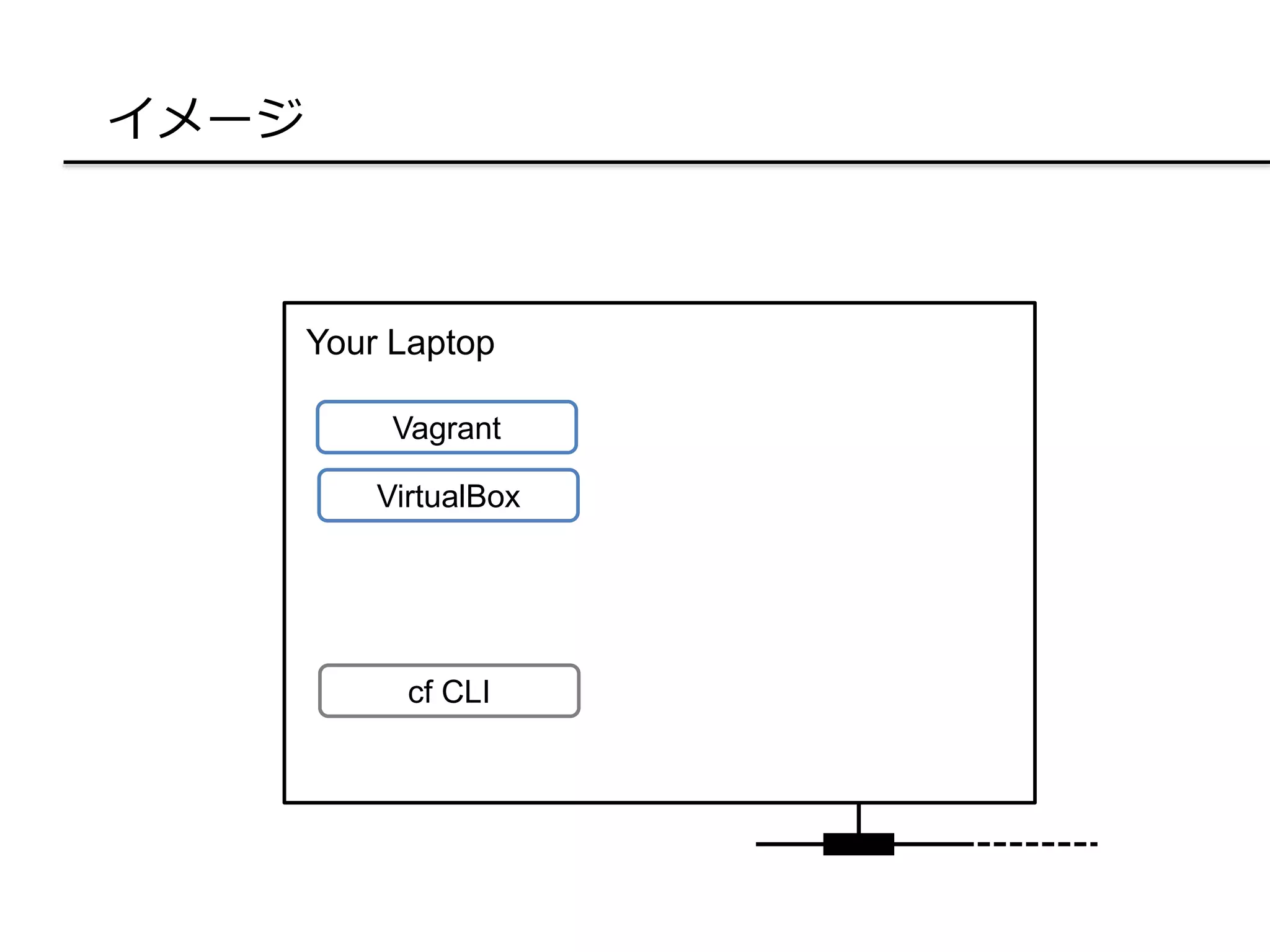 イメージ
Your Laptop
Vagrant
VirtualBox
cf CLI
 