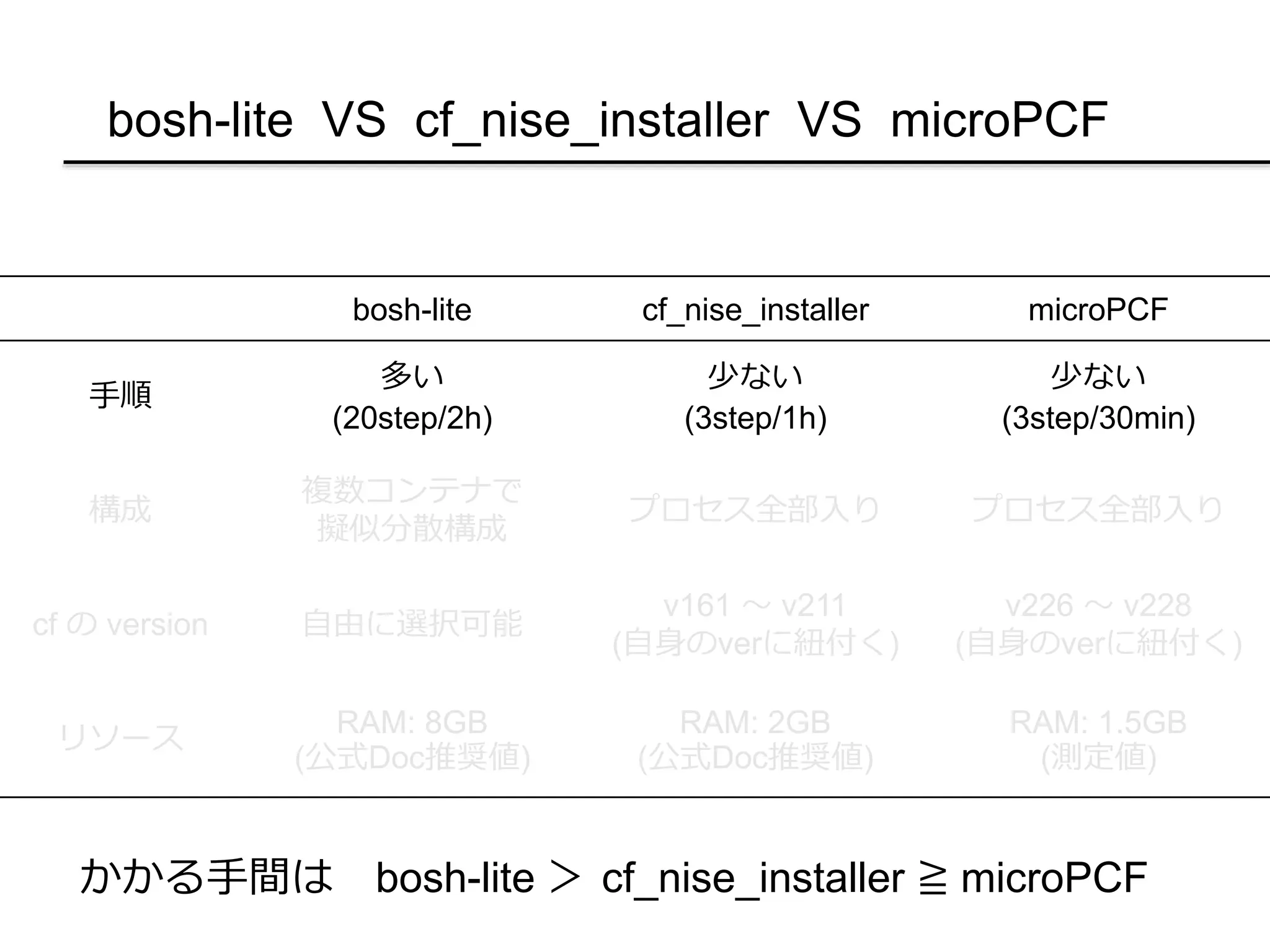 bosh-lite VS cf_nise_installer VS microPCF
bosh-lite cf_nise_installer microPCF
手順
多い
(20step/2h)
少ない
(3step/1h)
少ない
(3step/30min)
構成
複数コンテナで
擬似分散構成
プロセス全部入り プロセス全部入り
cf の version 自由に選択可能
v161 〜 v211
(自身のverに紐付く)
v226 〜 v228
(自身のverに紐付く)
リソース
RAM: 8GB
(公式Doc推奨値)
RAM: 2GB
(公式Doc推奨値)
RAM: 1.5GB
(測定値)
かかる手間は bosh-lite ＞ cf_nise_installer ≧ microPCF
 