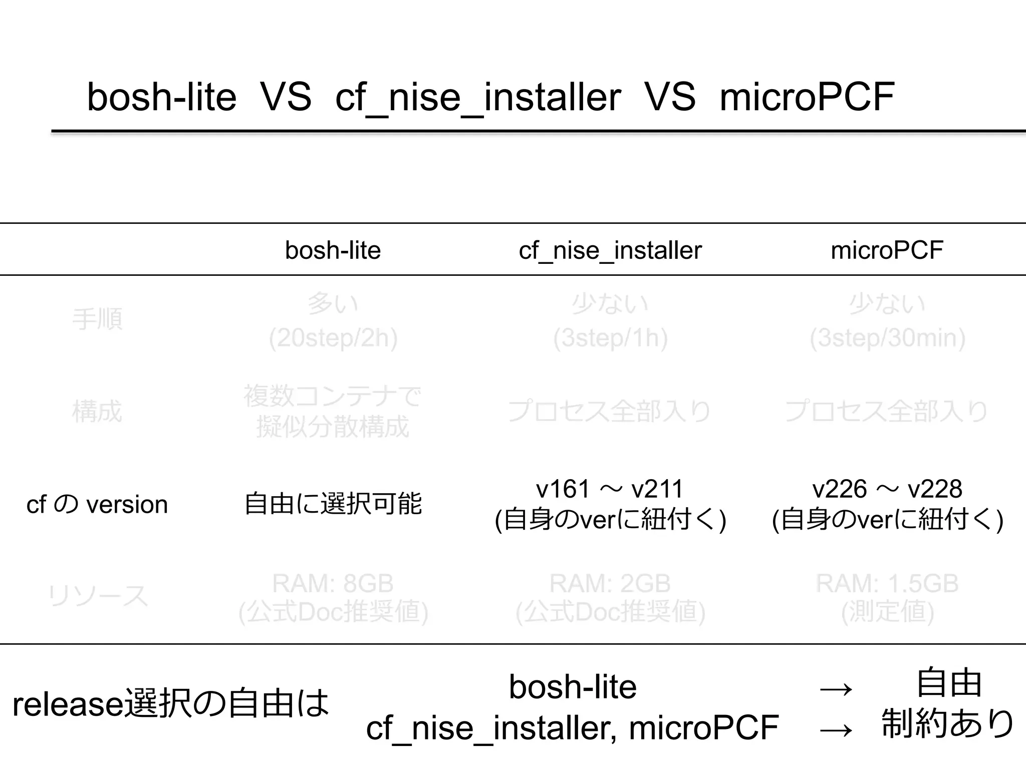bosh-lite VS cf_nise_installer VS microPCF
bosh-lite cf_nise_installer microPCF
手順
多い
(20step/2h)
少ない
(3step/1h)
少ない
(3step/30min)
構成
複数コンテナで
擬似分散構成
プロセス全部入り プロセス全部入り
cf の version 自由に選択可能
v161 〜 v211
(自身のverに紐付く)
v226 〜 v228
(自身のverに紐付く)
リソース
RAM: 8GB
(公式Doc推奨値)
RAM: 2GB
(公式Doc推奨値)
RAM: 1.5GB
(測定値)
release選択の自由は
bosh-lite
cf_nise_installer, microPCF
自由
制約あり
→
→
 