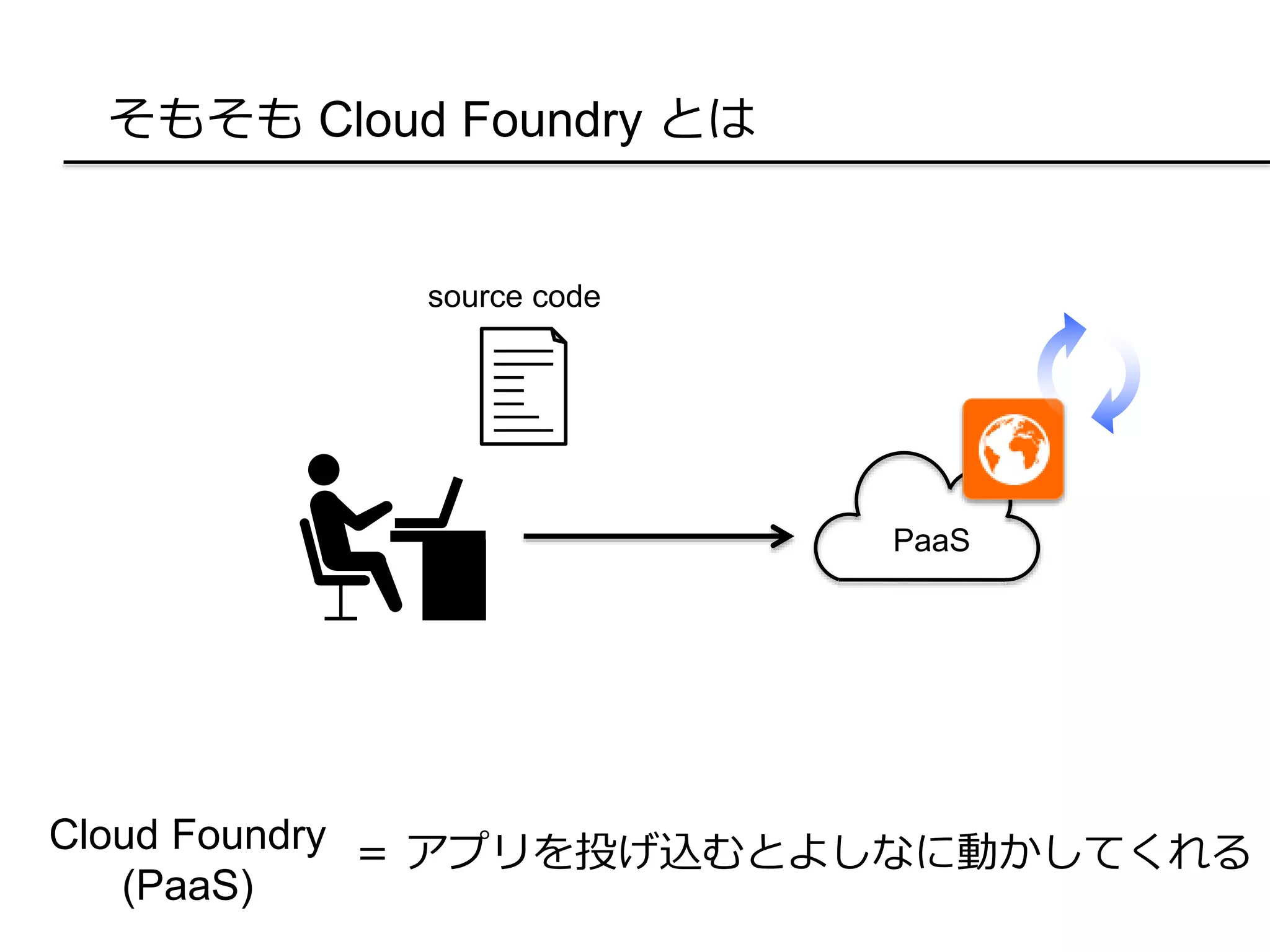 そもそも Cloud Foundry とは
＝ アプリを投げ込むとよしなに動かしてくれるCloud Foundry
(PaaS)
PaaS
source code
 