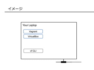 イメージ
Your Laptop
Vagrant
VirtualBox
cf CLI
 