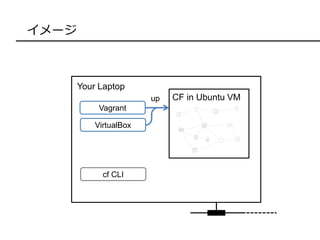 イメージ
Your Laptop
Vagrant
VirtualBox
cf CLI
CF in Ubuntu VMup
 