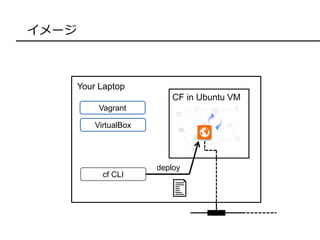 イメージ
Your Laptop
Vagrant
VirtualBox
cf CLI
CF in Ubuntu VM
deploy
 