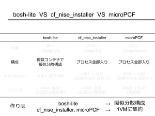 bosh-lite VS cf_nise_installer VS microPCF
bosh-lite cf_nise_installer microPCF
手順
多い
(20step/2h)
少ない
(3step/1h)
少ない
(3step/30min)
構成
複数コンテナで
擬似分散構成
プロセス全部入り プロセス全部入り
cf の version 自由に選択可能
v161 〜 v211
(自身のverに紐付く)
v226 〜 v228
(自身のverに紐付く)
リソース
RAM: 8GB
(公式Doc推奨値)
RAM: 2GB
(公式Doc推奨値)
RAM: 1.5GB
(測定値)
作りは
bosh-lite
cf_nise_installer, microPCF
擬似分散構成
1VMに集約
→
→
 