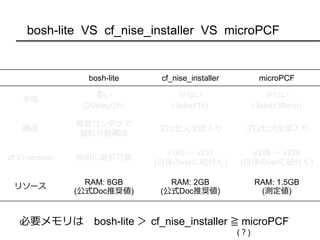 bosh-lite VS cf_nise_installer VS microPCF
bosh-lite cf_nise_installer microPCF
手順
多い
(20step/2h)
少ない
(3step/1h)
少ない
(3step/30min)
構成
複数コンテナで
擬似分散構成
プロセス全部入り プロセス全部入り
cf の version 自由に選択可能
v161 〜 v211
(自身のverに紐付く)
v226 〜 v228
(自身のverに紐付く)
リソース
RAM: 8GB
(公式Doc推奨値)
RAM: 2GB
(公式Doc推奨値)
RAM: 1.5GB
(測定値)
必要メモリは bosh-lite ＞ cf_nise_installer ≧ microPCF
(？)
 