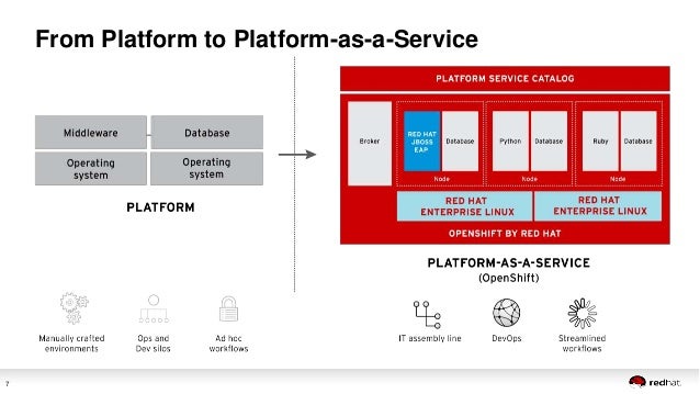 Platform-as-a-Service: Lessons from Manufacturing