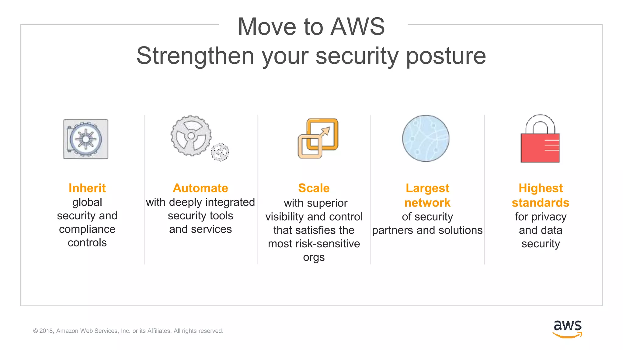 © 2018, Amazon Web Services, Inc. or its Affiliates. All rights reserved.
Automate
with deeply integrated
security tools
and services
Inherit
global
security and
compliance
controls
Highest
standards
for privacy
and data
security
Largest
network
of security
partners and solutions
Scale
with superior
visibility and control
that satisfies the
most risk-sensitive
orgs
Move to AWS
Strengthen your security posture
 