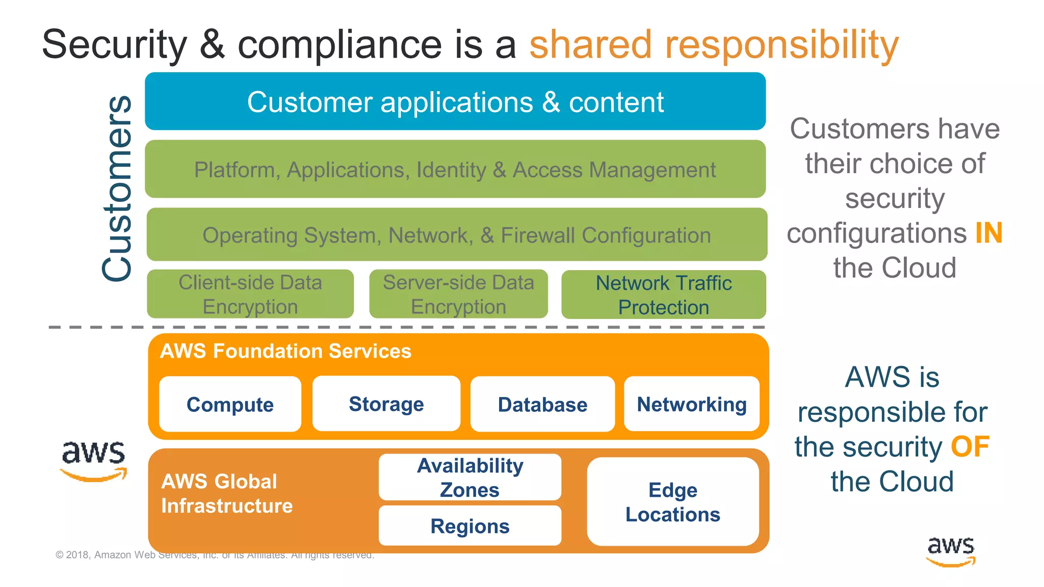© 2018, Amazon Web Services, Inc. or its Affiliates. All rights reserved.
AWS Foundation Services
Compute Storage Database Networking
AWS Global
Infrastructure
Regions
Availability
Zones Edge
Locations
Client-side Data
Encryption
Server-side Data
Encryption
Network Traffic
Protection
Platform, Applications, Identity & Access Management
Operating System, Network, & Firewall Configuration
Customer applications & content
Customers
Security & compliance is a shared responsibility
Customers have
their choice of
security
configurations IN
the Cloud
AWS is
responsible for
the security OF
the Cloud
 