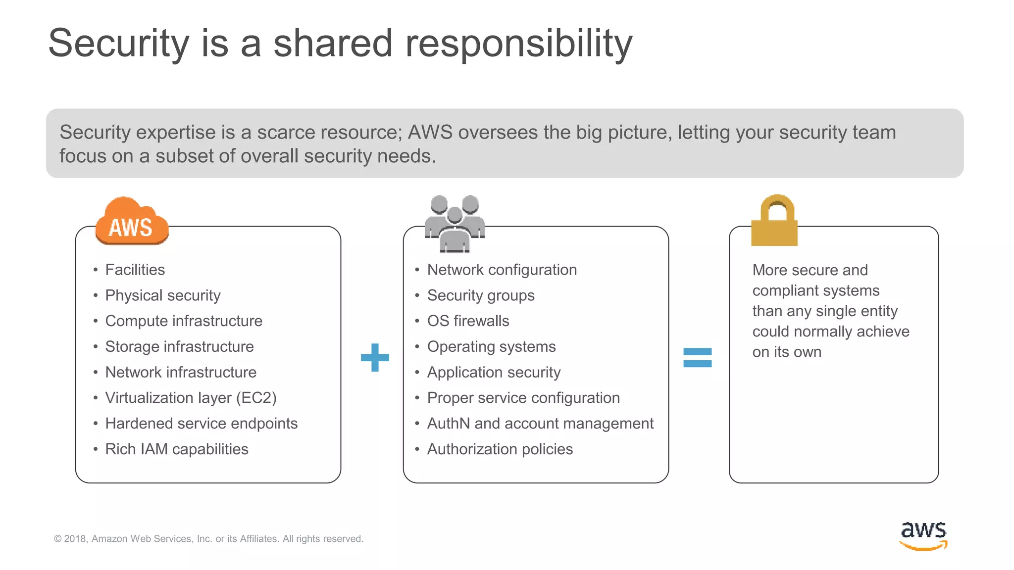 © 2018, Amazon Web Services, Inc. or its Affiliates. All rights reserved.
Security is a shared responsibility
+ =
• Facilities
• Physical security
• Compute infrastructure
• Storage infrastructure
• Network infrastructure
• Virtualization layer (EC2)
• Hardened service endpoints
• Rich IAM capabilities
• Network configuration
• Security groups
• OS firewalls
• Operating systems
• Application security
• Proper service configuration
• AuthN and account management
• Authorization policies
More secure and
compliant systems
than any single entity
could normally achieve
on its own
Security expertise is a scarce resource; AWS oversees the big picture, letting your security team
focus on a subset of overall security needs.
 