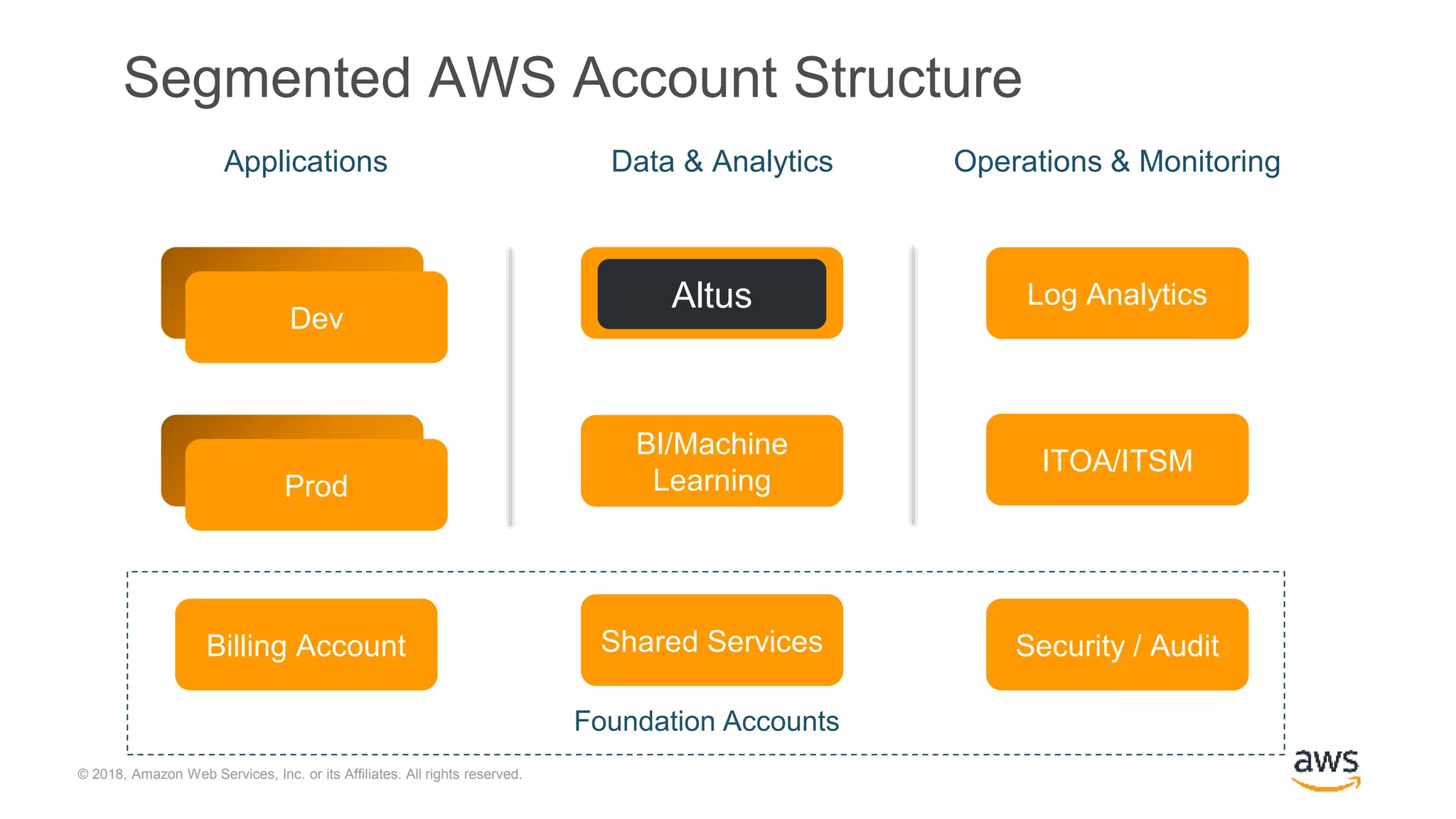 © 2018, Amazon Web Services, Inc. or its Affiliates. All rights reserved.
Billing Account Shared Services Security / Audit
Foundation Accounts
Applications Data & Analytics Operations & Monitoring
Dev
Data
Engineering
Log Analytics
Prod
Dev
Prod
BI/Machine
Learning
ITOA/ITSM
Segmented AWS Account Structure
Altus
 