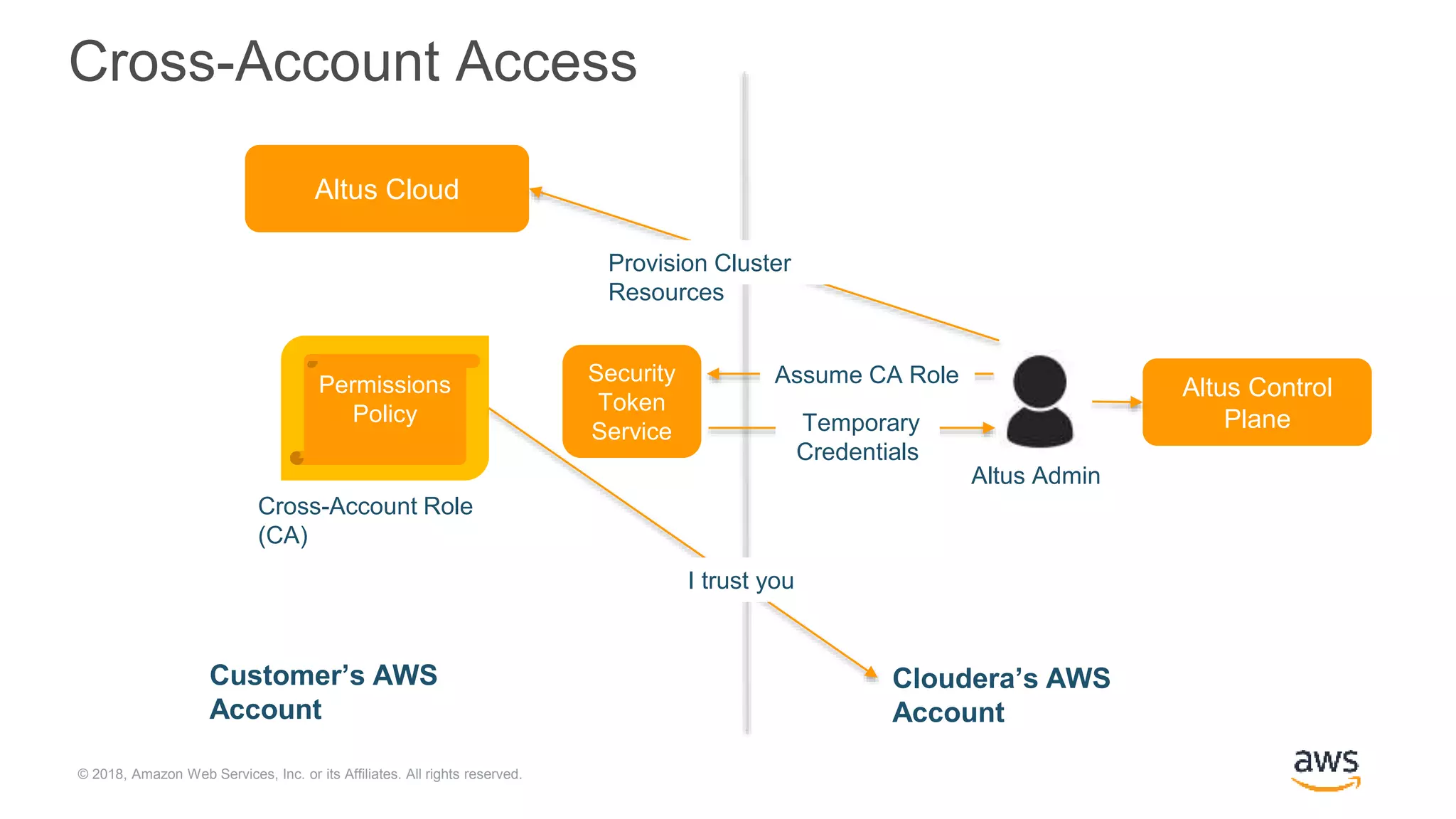 © 2018, Amazon Web Services, Inc. or its Affiliates. All rights reserved.
Cross-Account Access
Altus Cloud
Altus Control
Plane
Cloudera’s AWS
Account
Customer’s AWS
Account
Cross-Account Role
(CA)
Permissions
Policy
I trust you
Altus Admin
Assume CA Role
Provision Cluster
Resources
Security
Token
Service Temporary
Credentials
 