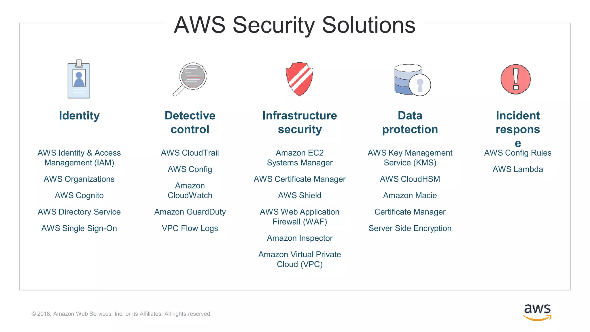 © 2018, Amazon Web Services, Inc. or its Affiliates. All rights reserved.
AWS Identity & Access
Management (IAM)
AWS Organizations
AWS Cognito
AWS Directory Service
AWS Single Sign-On
AWS CloudTrail
AWS Config
Amazon
CloudWatch
Amazon GuardDuty
VPC Flow Logs
Amazon EC2
Systems Manager
AWS Certificate Manager
AWS Shield
AWS Web Application
Firewall (WAF)
Amazon Inspector
Amazon Virtual Private
Cloud (VPC)
AWS Key Management
Service (KMS)
AWS CloudHSM
Amazon Macie
Certificate Manager
Server Side Encryption
AWS Config Rules
AWS Lambda
Identity Detective
control
Infrastructure
security
Incident
respons
e
Data
protection
AWS Security Solutions
 