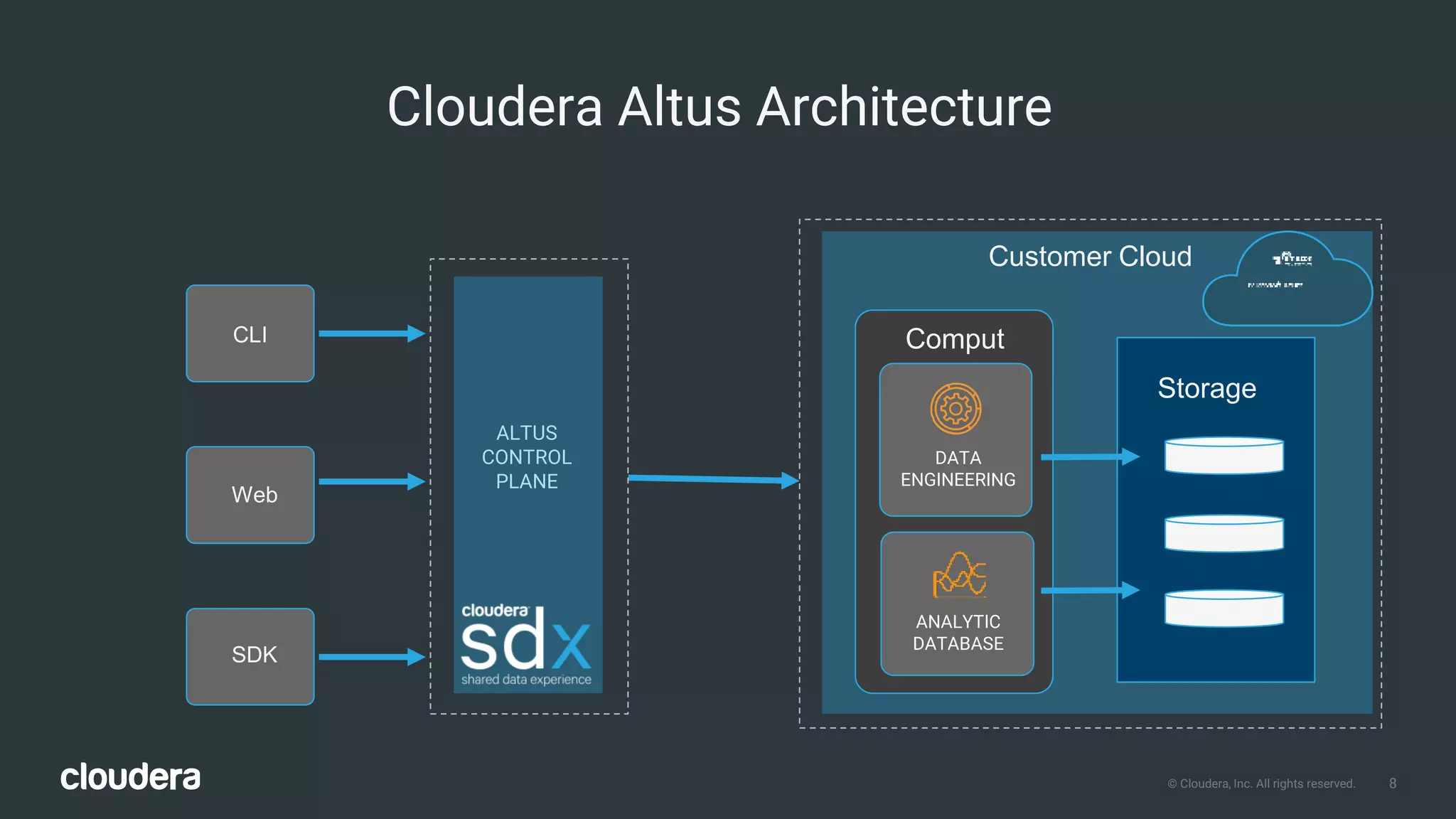 8© Cloudera, Inc. All rights reserved.
Cloudera Altus Architecture
Customer Cloud
Comput
e
Storage
ALTUS
CONTROL
PLANE
CLI
Web
SDK
ANALYTIC
DATABASE
DATA
ENGINEERING
 