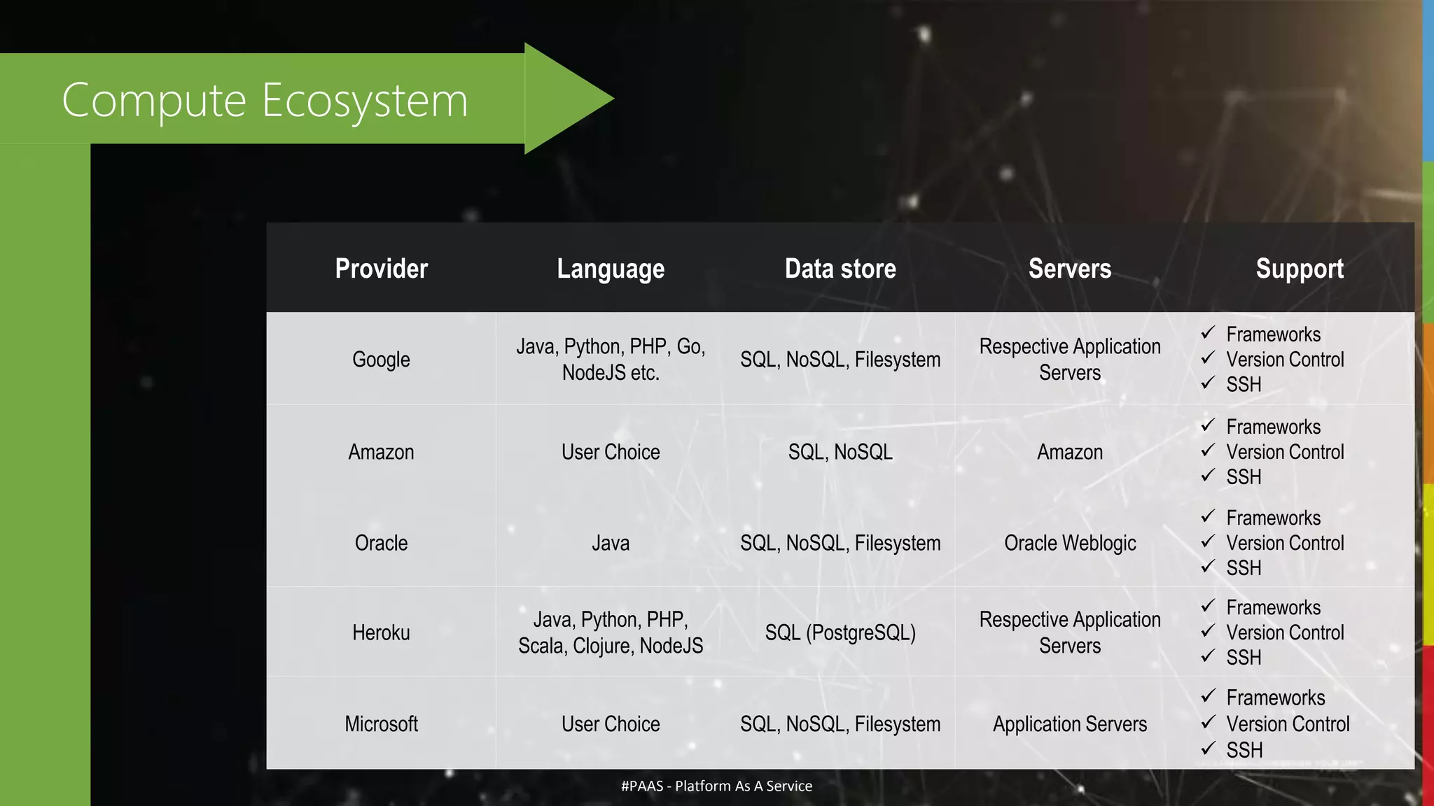 #PAAS - Platform As A Service
Compute Ecosystem
Provider Language Data store Servers Support
Google
Java, Python, PHP, Go,
NodeJS etc.
SQL, NoSQL, Filesystem
Respective Application
Servers
 Frameworks
 Version Control
 SSH
Amazon User Choice SQL, NoSQL Amazon
 Frameworks
 Version Control
 SSH
Oracle Java SQL, NoSQL, Filesystem Oracle Weblogic
 Frameworks
 Version Control
 SSH
Heroku
Java, Python, PHP,
Scala, Clojure, NodeJS
SQL (PostgreSQL)
Respective Application
Servers
 Frameworks
 Version Control
 SSH
Microsoft User Choice SQL, NoSQL, Filesystem Application Servers
 Frameworks
 Version Control
 SSH
 