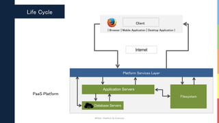 #PAAS - Platform As A Service
Life Cycle
Client
{ Browser | Mobile Application | Desktop Application }
PaaS Platform
Internet
Application Servers
Filesystem
Platform Services Layer
Database Servers
 