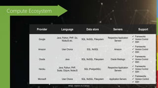 #PAAS - Platform As A Service
Compute Ecosystem
Provider Language Data store Servers Support
Google
Java, Python, PHP, Go,
NodeJS etc.
SQL, NoSQL, Filesystem
Respective Application
Servers
 Frameworks
 Version Control
 SSH
Amazon User Choice SQL, NoSQL Amazon
 Frameworks
 Version Control
 SSH
Oracle Java SQL, NoSQL, Filesystem Oracle Weblogic
 Frameworks
 Version Control
 SSH
Heroku
Java, Python, PHP,
Scala, Clojure, NodeJS
SQL (PostgreSQL)
Respective Application
Servers
 Frameworks
 Version Control
 SSH
Microsoft User Choice SQL, NoSQL, Filesystem Application Servers
 Frameworks
 Version Control
 SSH
 