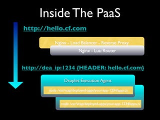 Inside The PaaS
http://hello.cf.com

            Nginx - Load Balancer - Reverse Proxy
                           Nginx - Lua: Router


http://dea_ip:1234 {HEADER: hello.cf.com}

                  Droplet Execution Agent

         node /var/vcap/deployed-apps/your-app-1234/apps.js


                node /var/vcap/deployed-apps/your-app-1234/apps.js
 