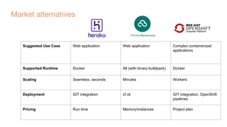 Market alternatives
Suggested Use Case Web application Web application Complex containerized
applications
Supported Runtime Docker All (with binary buildpack) Docker
Scaling Seamless, seconds Minutes Workers
Deployment GIT integration cf cli GIT integration, OpenShift
pipelines
Pricing Run time Memory/instances Project plan
 