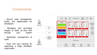 Components
- Source code management,
builds, and deployments for
developers
- Managing and promoting
images at scale as they flow
through your system
- Application management at
scale
- Team and user tracking for
organizing a large developer
organization
 